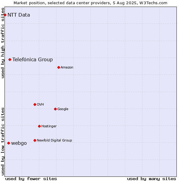 Market position of Telefónica Group vs. webgo vs. NTT Data
