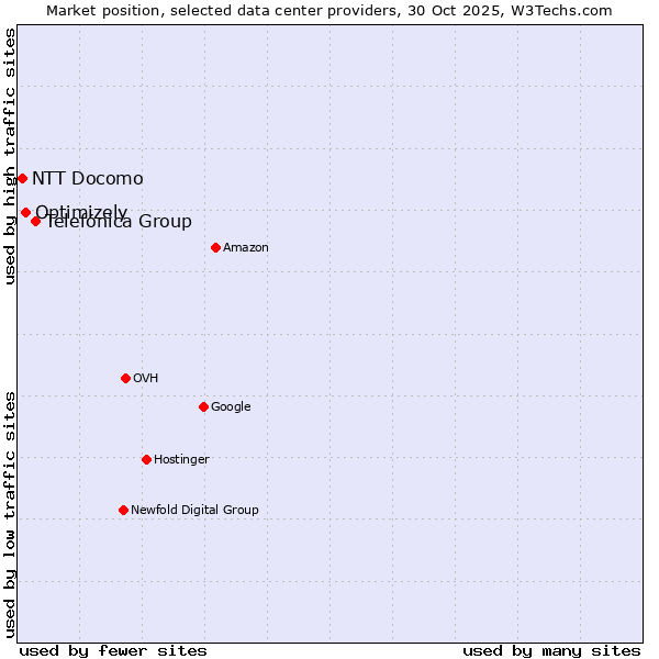 Market position of Telefónica Group vs. Optimizely vs. NTT Docomo