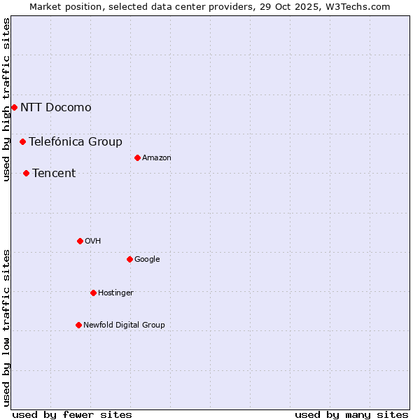 Market position of Tencent vs. Telefónica Group vs. NTT Docomo