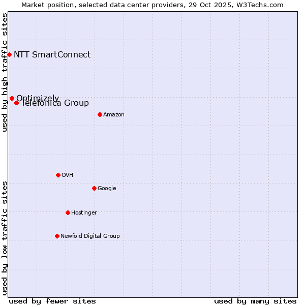 Market position of Telefónica Group vs. Optimizely vs. NTT SmartConnect