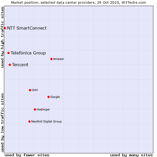 Market position of Tencent vs. Telefónica Group vs. NTT SmartConnect