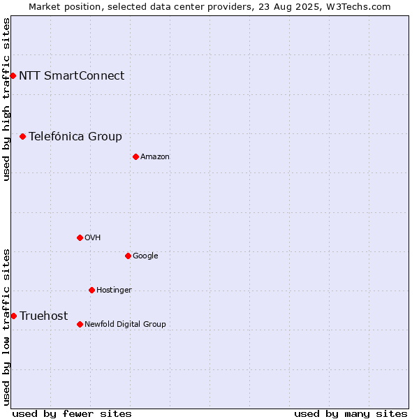 Market position of Telefónica Group vs. Truehost vs. NTT SmartConnect