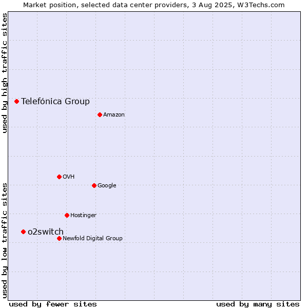 Market position of o2switch vs. Telefónica Group
