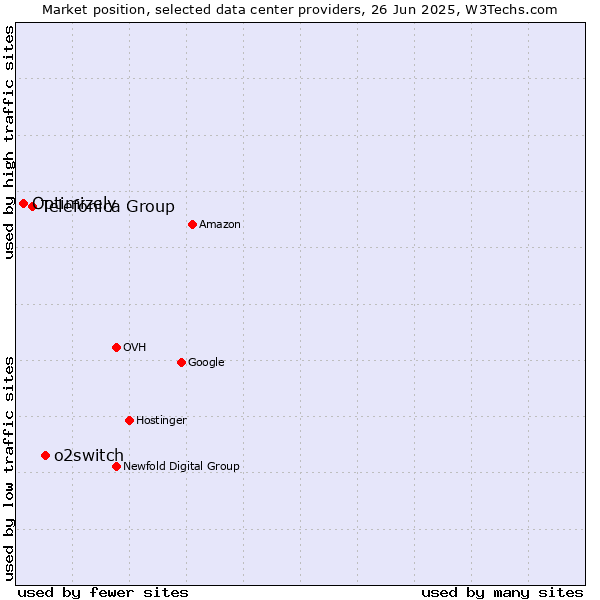 Market position of o2switch vs. Telefónica Group vs. Optimizely