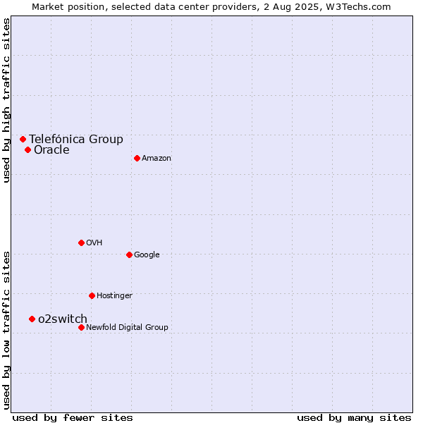Market position of o2switch vs. Oracle vs. Telefónica Group