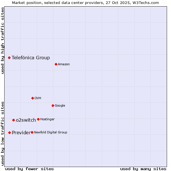 Market position of o2switch vs. Previder vs. Telefónica Group