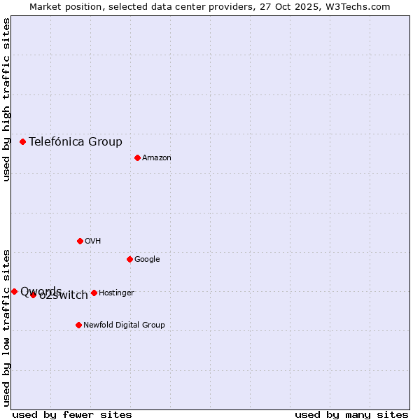 Market position of o2switch vs. Telefónica Group vs. Qwords