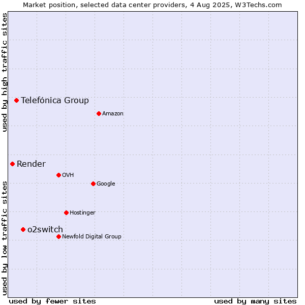 Market position of o2switch vs. Telefónica Group vs. Render