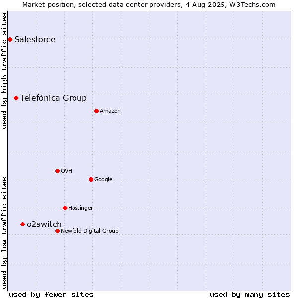 Market position of o2switch vs. Telefónica Group vs. Salesforce