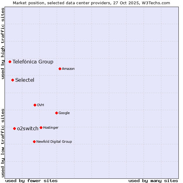 Market position of o2switch vs. Selectel vs. Telefónica Group