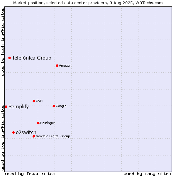 Market position of o2switch vs. Telefónica Group vs. Semplify