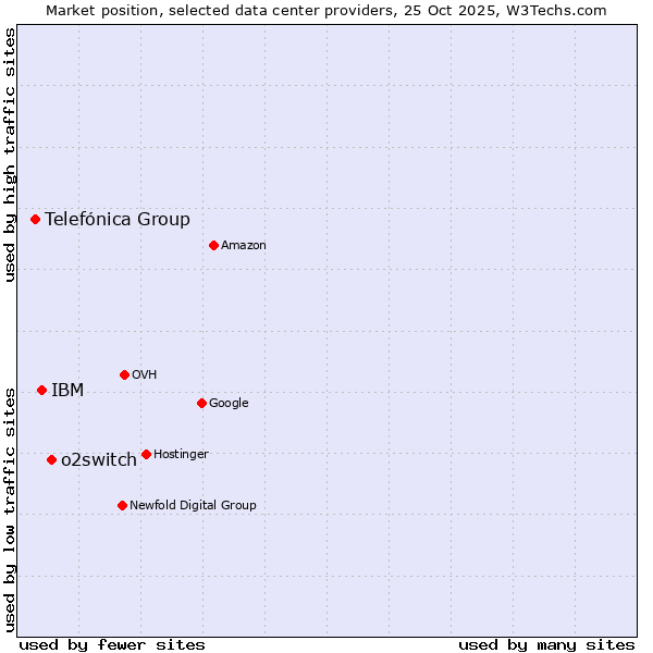 Market position of o2switch vs. IBM vs. Telefónica Group