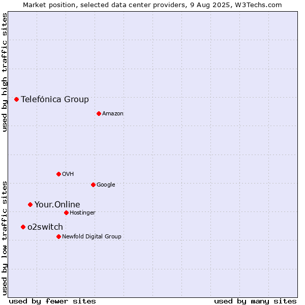 Market position of Your.Online vs. o2switch vs. Telefónica Group