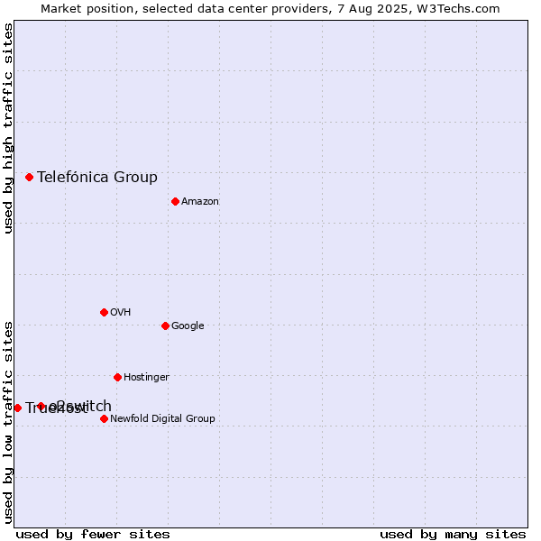 Market position of o2switch vs. Telefónica Group vs. Truehost