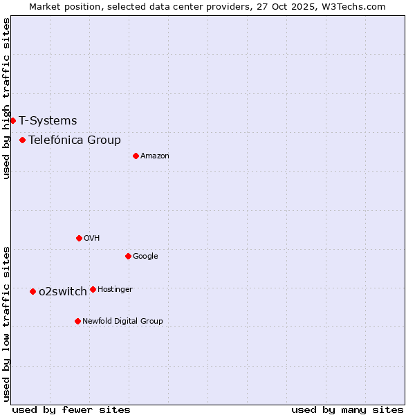 Market position of o2switch vs. Telefónica Group vs. T-Systems