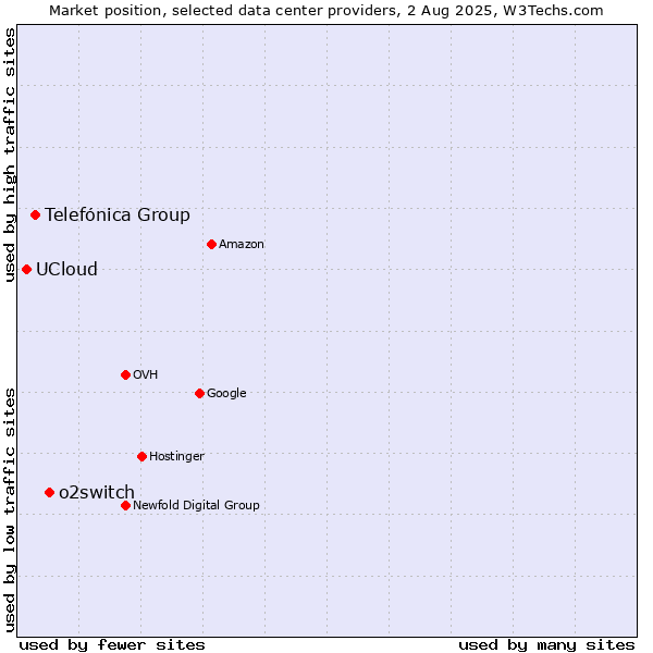 Market position of o2switch vs. Telefónica Group vs. UCloud