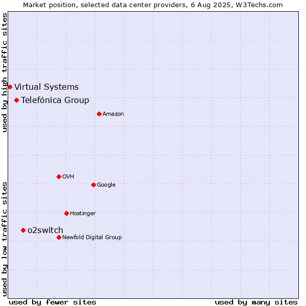 Market position of o2switch vs. Telefónica Group vs. Virtual Systems