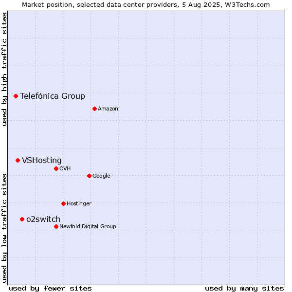 Market position of o2switch vs. VSHosting vs. Telefónica Group