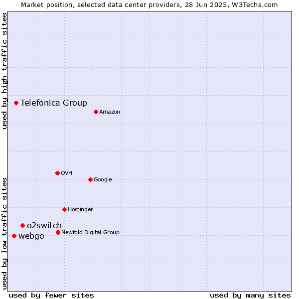 Market position of o2switch vs. Telefónica Group vs. webgo