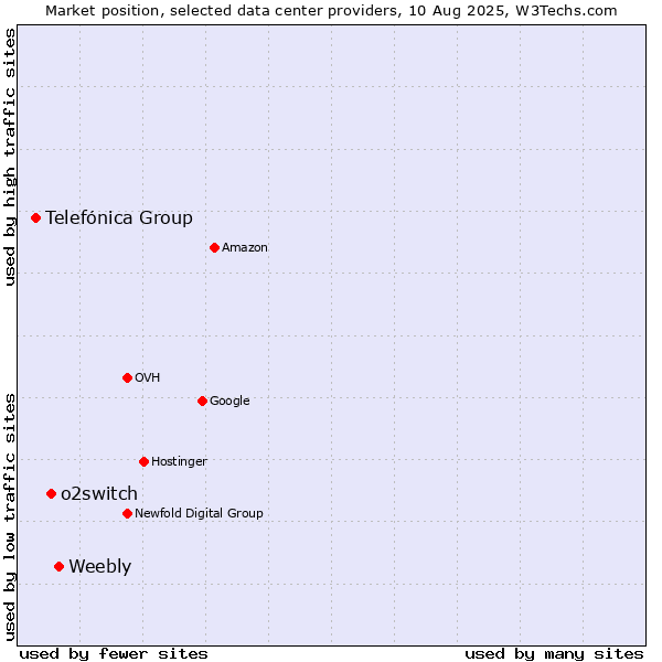 Market position of Weebly vs. o2switch vs. Telefónica Group