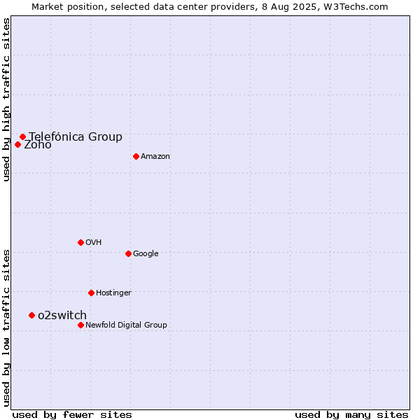 Market position of o2switch vs. Telefónica Group vs. Zoho