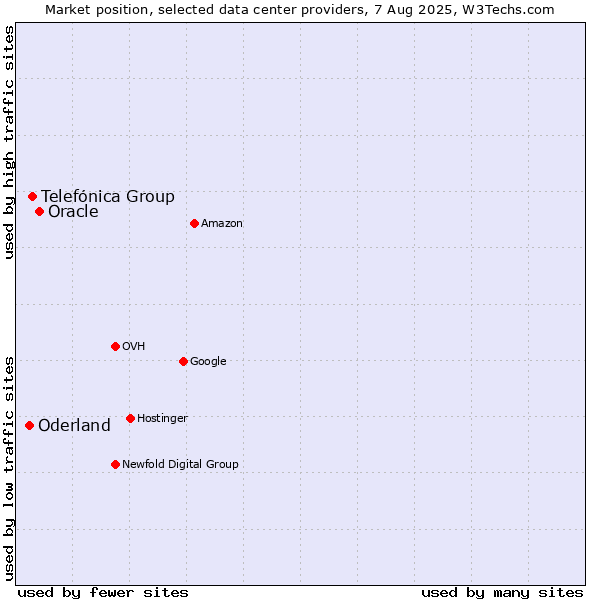 Market position of Oracle vs. Telefónica Group vs. Oderland