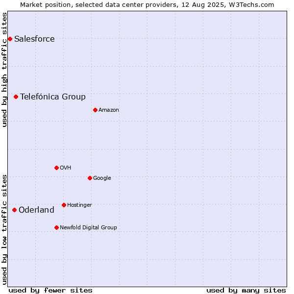 Market position of Telefónica Group vs. Oderland vs. Salesforce