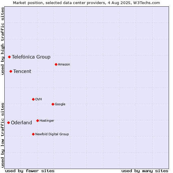 Market position of Tencent vs. Telefónica Group vs. Oderland