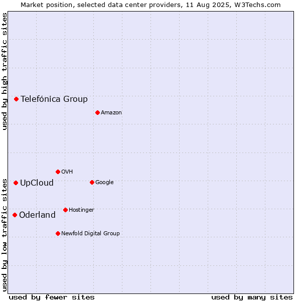 Market position of Telefónica Group vs. UpCloud vs. Oderland