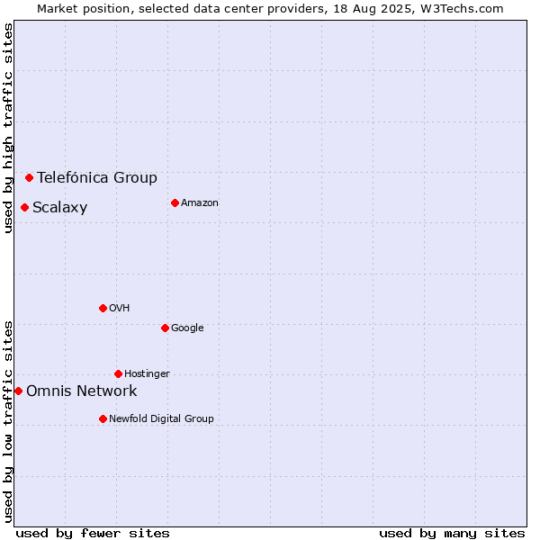 Market position of Telefónica Group vs. Scalaxy vs. Omnis Network