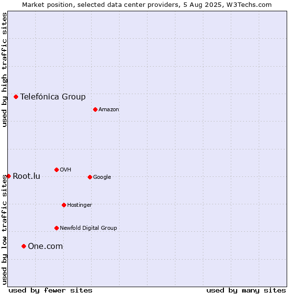 Market position of One.com vs. Telefónica Group vs. Root.lu