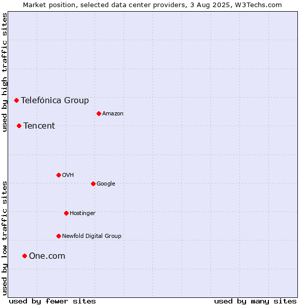 Market position of One.com vs. Tencent vs. Telefónica Group