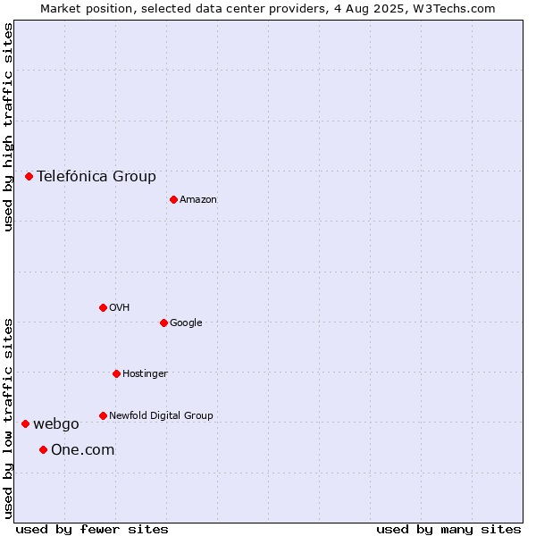 Market position of One.com vs. Telefónica Group vs. webgo