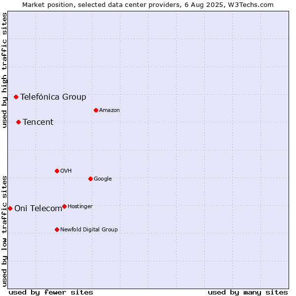 Market position of Tencent vs. Telefónica Group vs. Oni Telecom