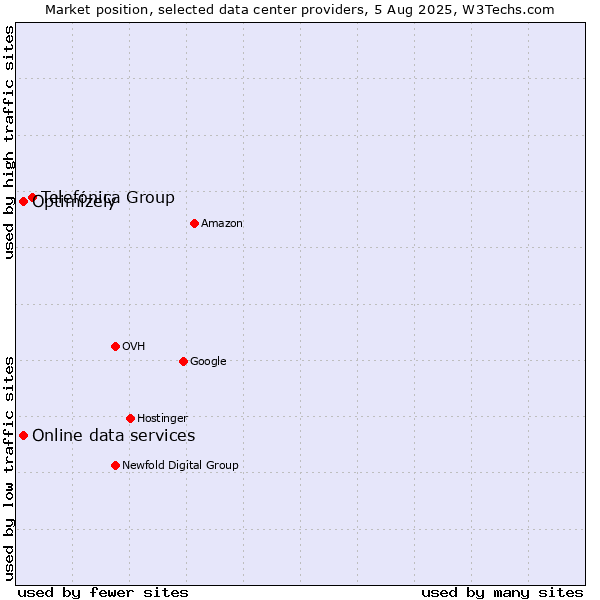 Market position of Telefónica Group vs. Online data services vs. Optimizely