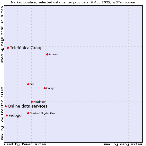 Market position of Telefónica Group vs. webgo vs. Online data services