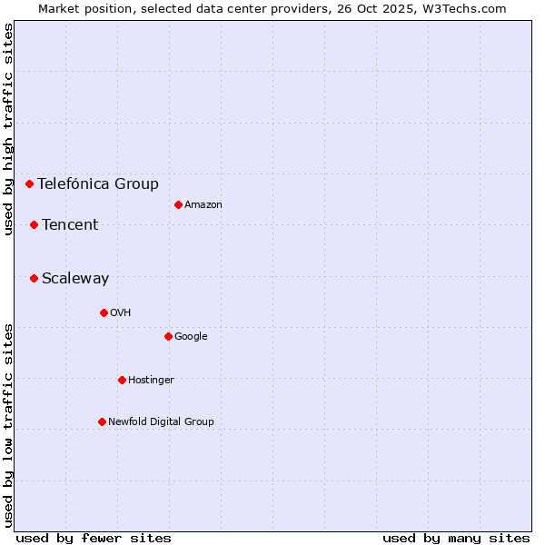 Market position of Scaleway vs. Tencent vs. Telefónica Group