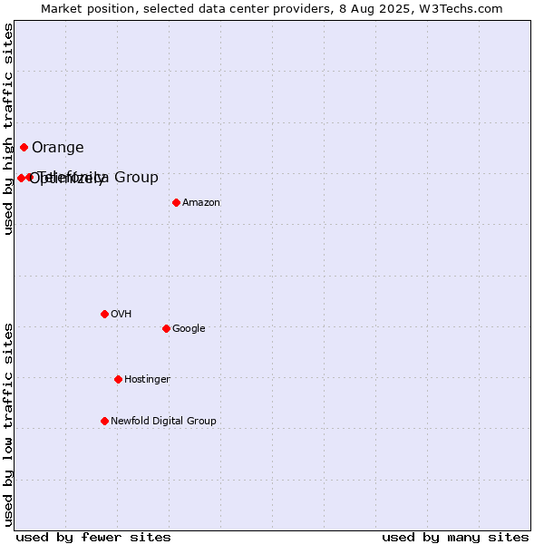 Market position of Telefónica Group vs. Orange vs. Optimizely