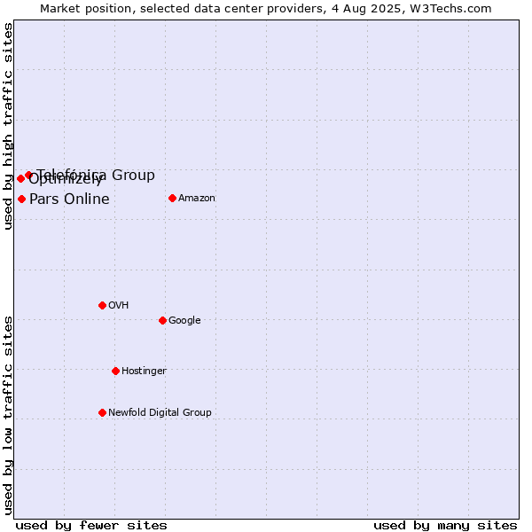 Market position of Telefónica Group vs. Pars Online vs. Optimizely