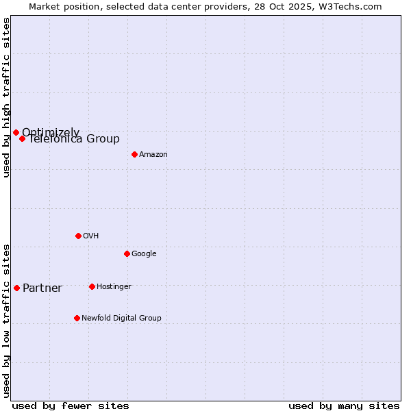 Market position of Telefónica Group vs. Partner vs. Optimizely