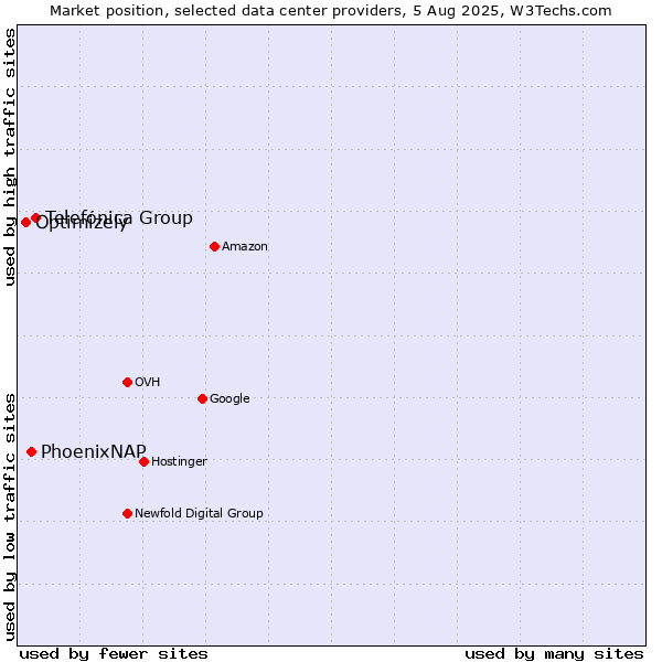 Market position of Telefónica Group vs. PhoenixNAP vs. Optimizely