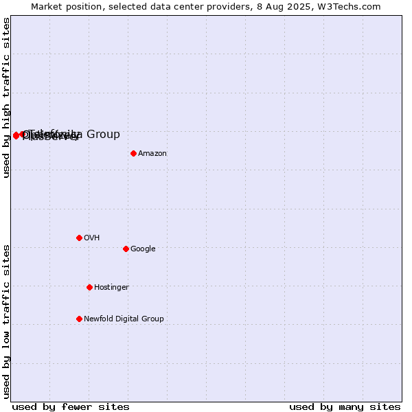 Market position of Telefónica Group vs. PlusServer vs. Optimizely