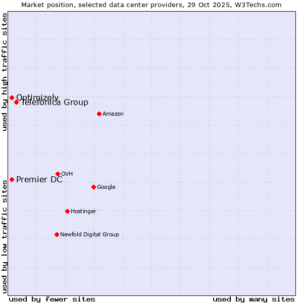 Market position of Telefónica Group vs. Premier DC vs. Optimizely
