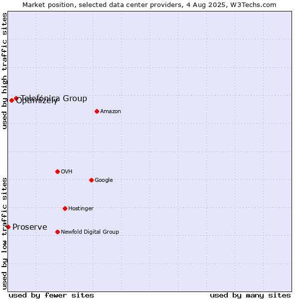 Market position of Telefónica Group vs. Optimizely vs. Proserve