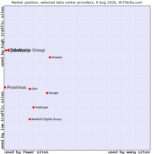 Market position of Telefónica Group vs. Optimizely vs. Proximus