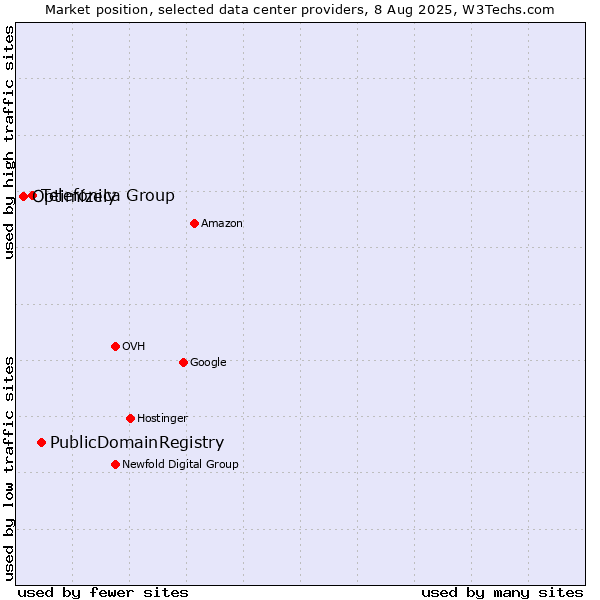 Market position of PublicDomainRegistry vs. Telefónica Group vs. Optimizely