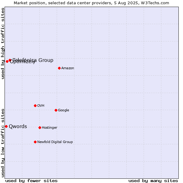 Market position of Telefónica Group vs. Optimizely vs. Qwords
