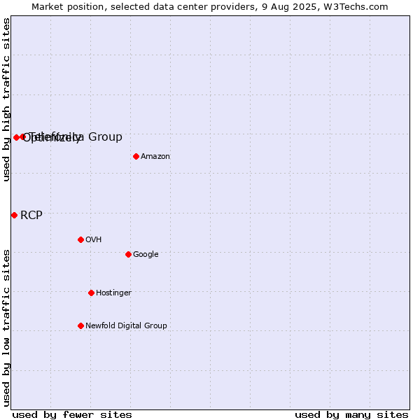 Market position of Telefónica Group vs. Optimizely vs. RCP