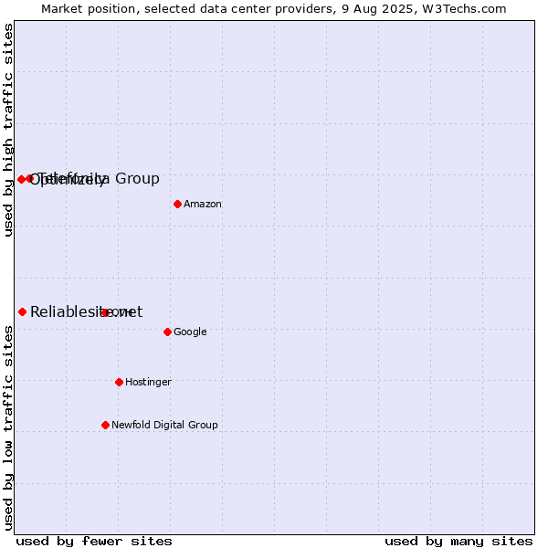 Market position of Telefónica Group vs. Reliablesite.net vs. Optimizely
