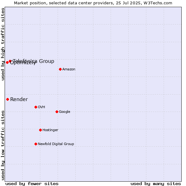 Market position of Telefónica Group vs. Render vs. Optimizely